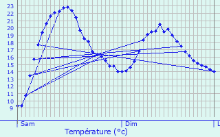 Graphique des tempratures prvues pour Ambres