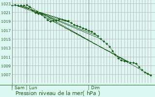 Graphe de la pression atmosphrique prvue pour Hexham