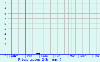 Graphique des précipitations prvues pour Chauffry