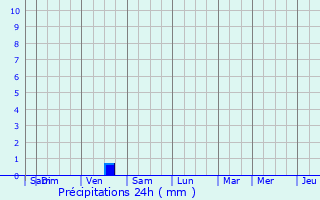 Graphique des précipitations prvues pour Plsidy