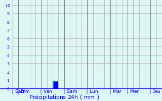 Graphique des précipitations prvues pour La Harmoye