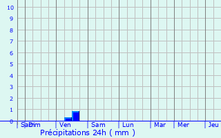 Graphique des précipitations prvues pour Le Ponthou