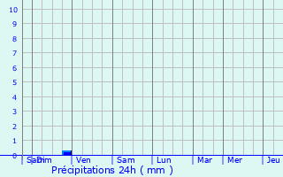 Graphique des précipitations prvues pour Saint-Graud-de-Corps
