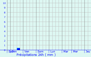 Graphique des précipitations prvues pour Berre-l