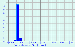 Graphique des précipitations prvues pour Saint-Maurice-de-Rmens