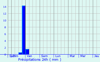 Graphique des précipitations prvues pour Satolas-et-Bonce