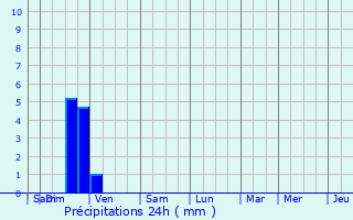 Graphique des précipitations prvues pour Courthzon