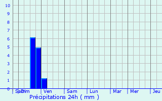 Graphique des précipitations prvues pour Srignan-du-Comtat