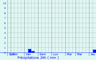 Graphique des précipitations prvues pour Le Relecq-Kerhuon