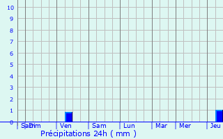 Graphique des précipitations prvues pour Guilvinec