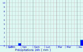 Graphique des précipitations prvues pour Vannes