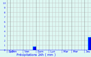 Graphique des précipitations prvues pour Flirey