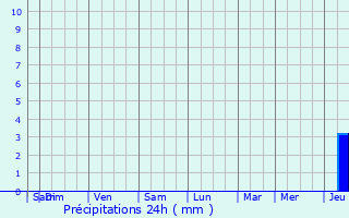 Graphique des précipitations prvues pour Woippy