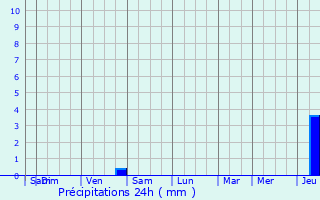 Graphique des précipitations prvues pour Corny-sur-Moselle