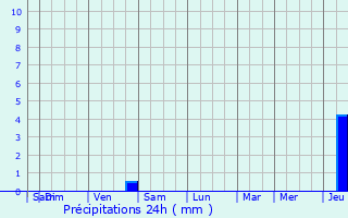 Graphique des précipitations prvues pour Coin-ls-Cuvry