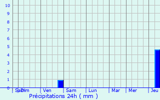 Graphique des précipitations prvues pour Sannois