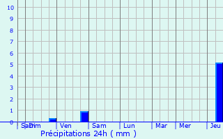 Graphique des précipitations prvues pour zanville