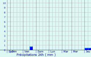 Graphique des précipitations prvues pour Plboulle