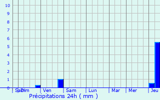 Graphique des précipitations prvues pour Montsoult