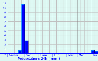 Graphique des précipitations prvues pour La Burbanche