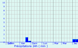 Graphique des précipitations prvues pour Langudias