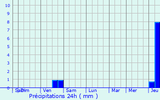 Graphique des précipitations prvues pour Tourlaville