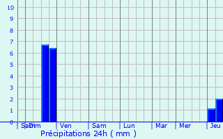Graphique des précipitations prvues pour Mauriac