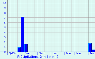 Graphique des précipitations prvues pour Chemilla