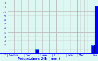 Graphique des précipitations prvues pour Nogent-le-Rotrou
