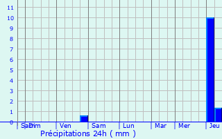 Graphique des précipitations prvues pour Pontmain