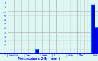 Graphique des précipitations prvues pour Saint-L