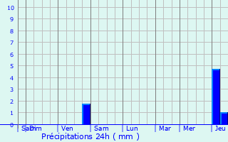Graphique des précipitations prvues pour Beaulieu-sur-Oudon