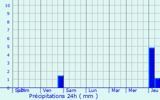 Graphique des précipitations prvues pour Olivet