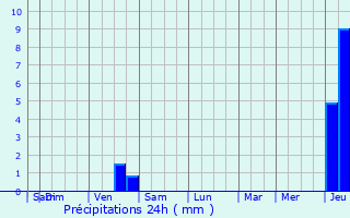 Graphique des précipitations prvues pour Audruicq