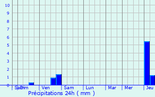 Graphique des précipitations prvues pour Le Rheu