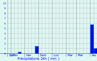 Graphique des précipitations prvues pour Saint-Pierre-la-Cour