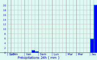 Graphique des précipitations prvues pour Saint-Tricat