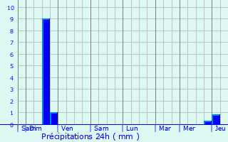 Graphique des précipitations prvues pour Bessges