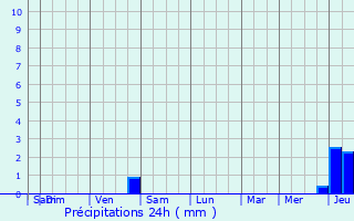 Graphique des précipitations prvues pour Hardanges