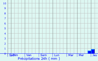 Graphique des précipitations prvues pour Notre-Dame-de-Riez