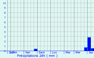 Graphique des précipitations prvues pour Pont-Saint-Martin