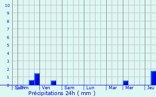 Graphique des précipitations prvues pour Thouars