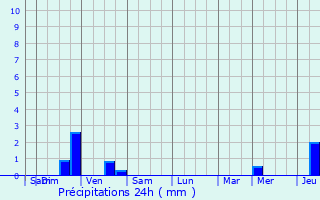 Graphique des précipitations prvues pour Parthenay