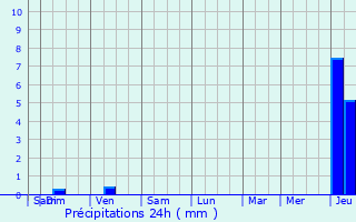 Graphique des précipitations prvues pour Turretot