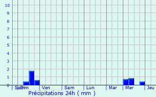 Graphique des précipitations prvues pour Toulouges