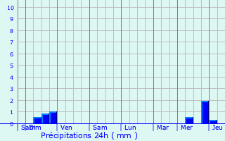 Graphique des précipitations prvues pour Argels-sur-Mer
