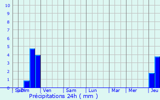 Graphique des précipitations prvues pour Lunan