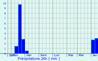 Graphique des précipitations prvues pour Argentat