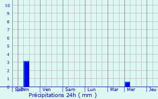 Graphique des précipitations prvues pour Solrieux