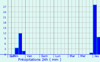 Graphique des précipitations prvues pour Luzech